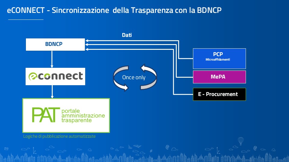 Sincronizzazione della Trasparenza con la BDNCP